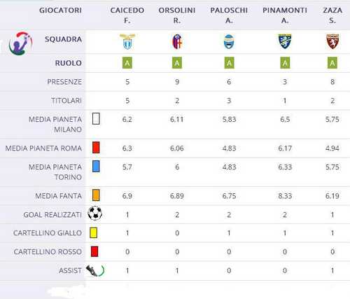 Quando il gol non va in panchina: i 5 subentranti outsider da poterci scommettere in lega!